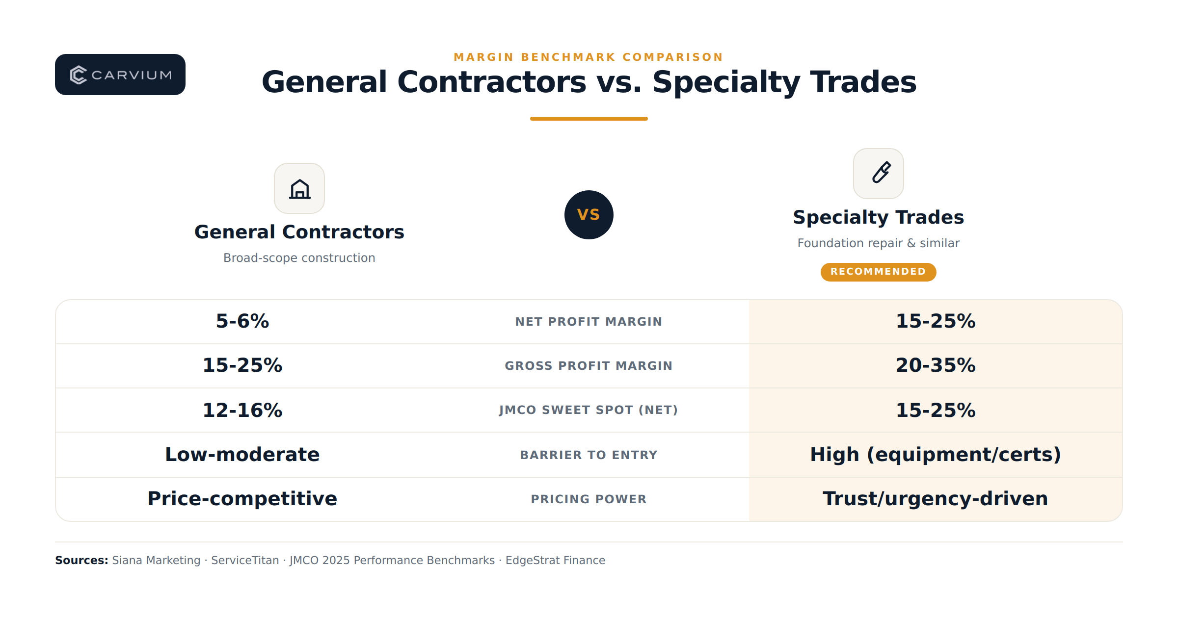 Comparison chart of profit margins: general contractors average 5-6% net and 15-25% gross margin, versus specialty trade contractors (including foundation repair) at 15-25% net and 20-35% gross margin, showing specialty trades consistently outperforming general contracting.