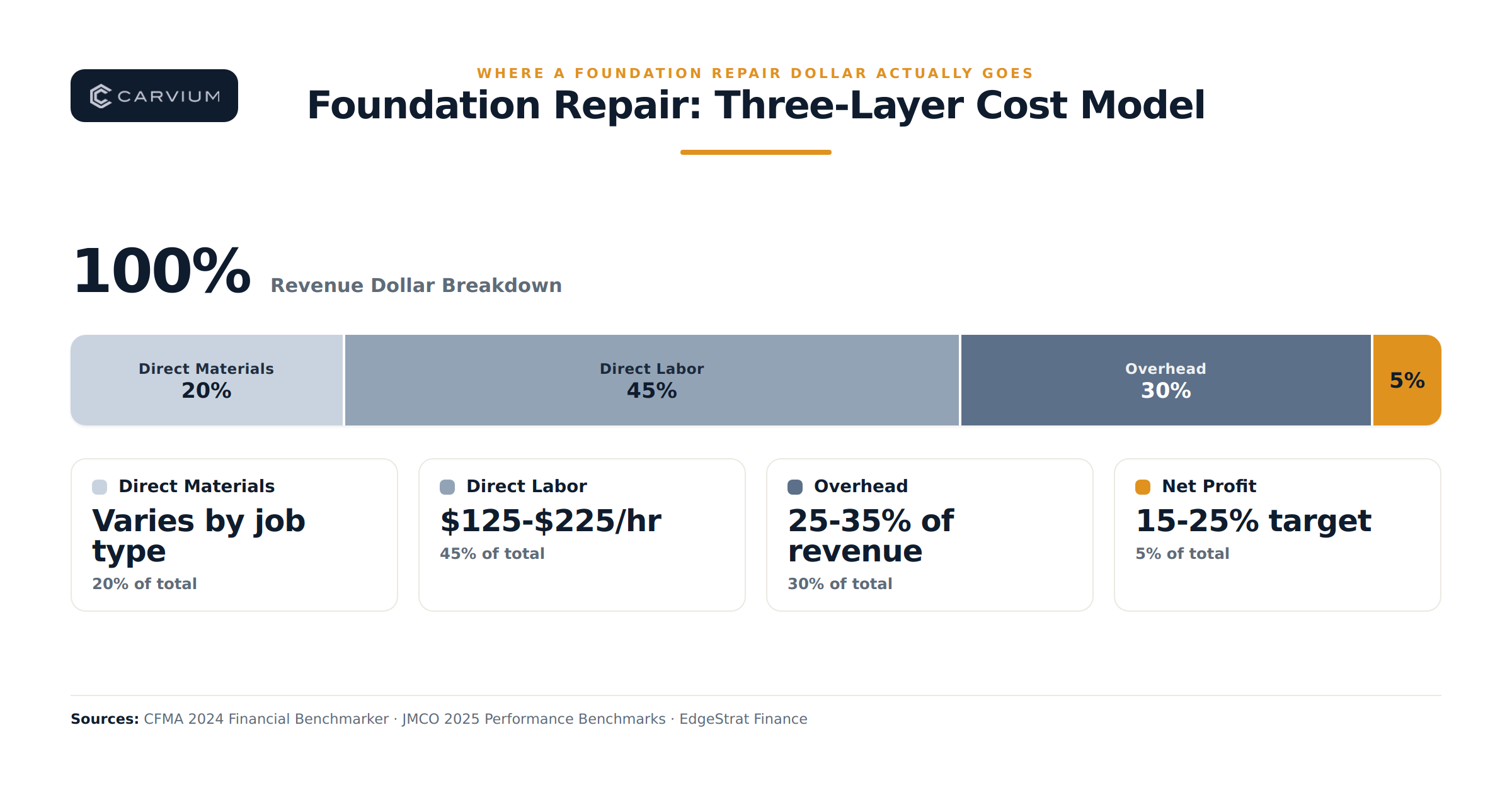 Three-layer cost breakdown of a foundation repair job showing direct materials, direct labor, and overhead as the components that make up total project cost.