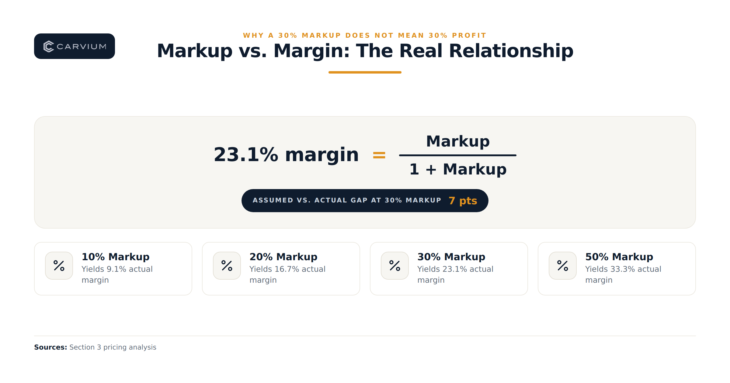 Formula card showing Margin equals Markup divided by 1 plus Markup, with a table of markup-to-margin conversions: 10% markup yields 9.1% margin, 20% yields 16.7%, 30% yields 23.1%, 50% yields 33.3%, and 100% yields 50.0% — illustrating why contractors who confuse markup with margin underestimate their true profit gap.