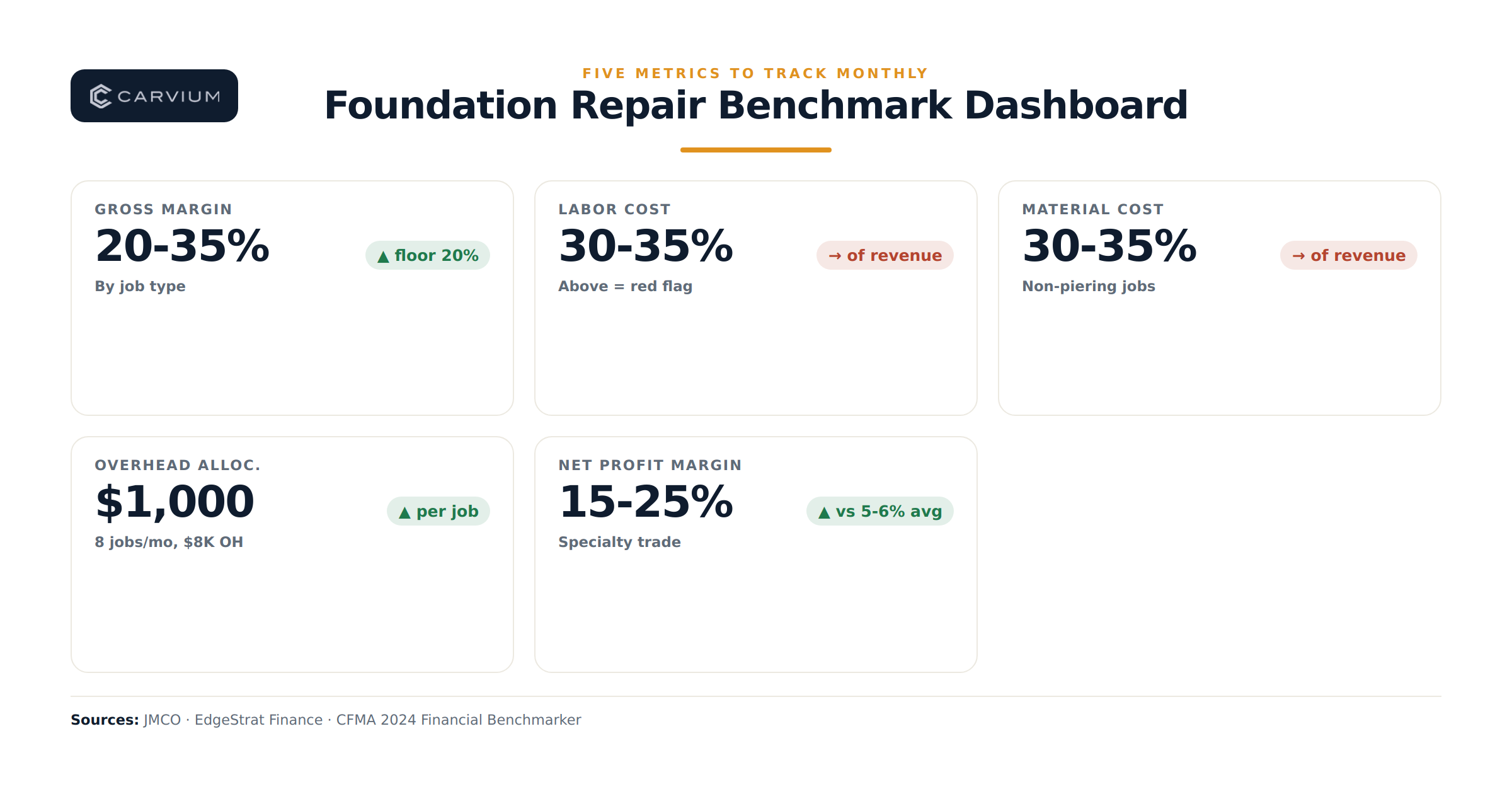 Scorecard of five foundation-repair benchmarking metrics — gross margin by job type (20-35%), labor cost (30-35% of revenue), material cost (30-35% of revenue), overhead per job (25-35% of revenue), and net profit margin (15-25%) — for tracking business performance monthly.